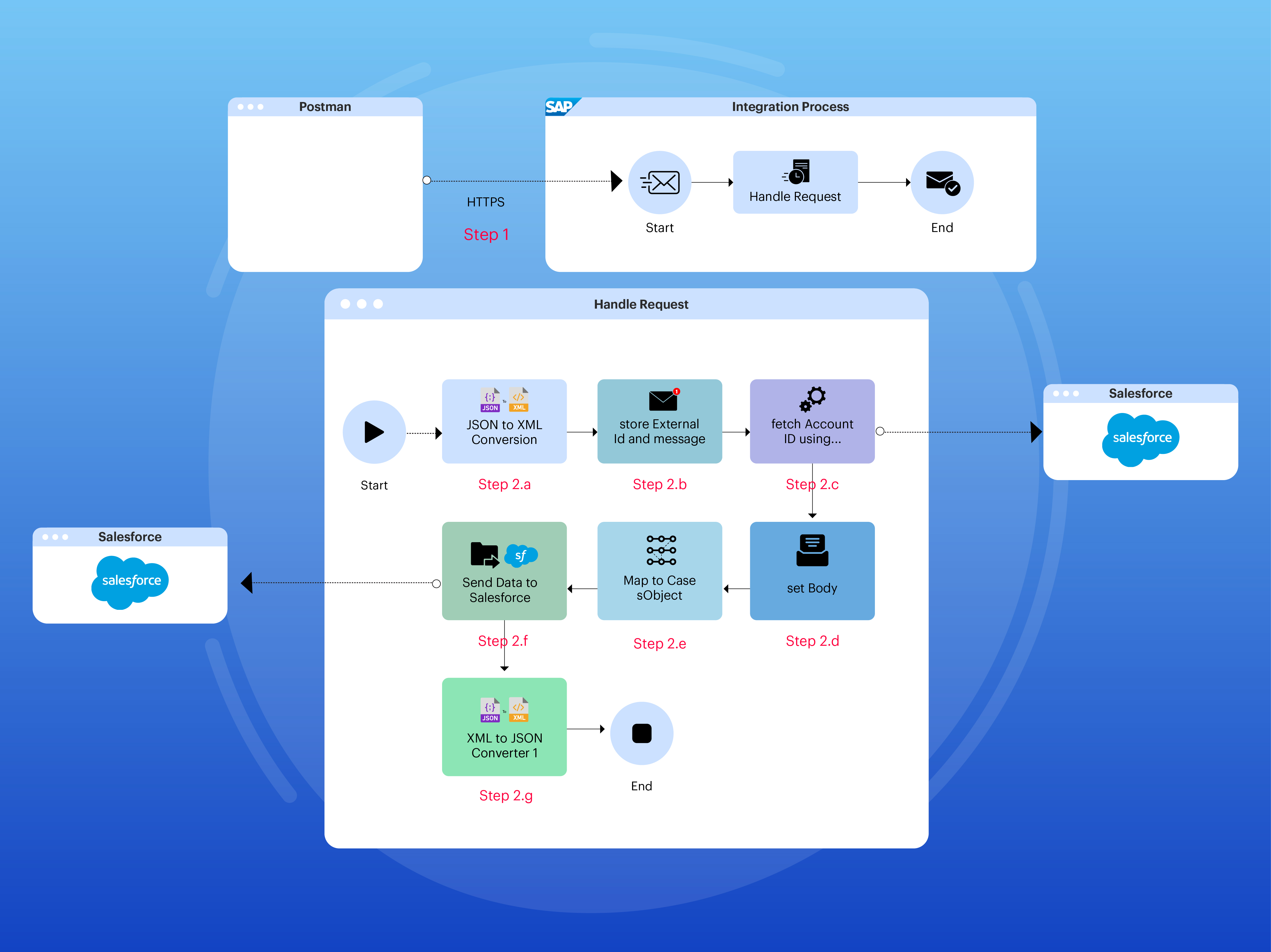 Design solution in cloud integration Design solution in cloud integration