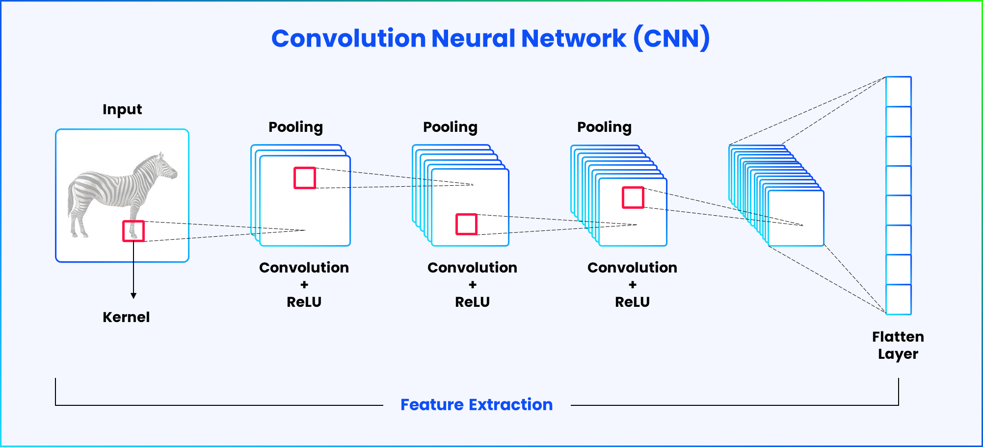 Convolution Neural Network