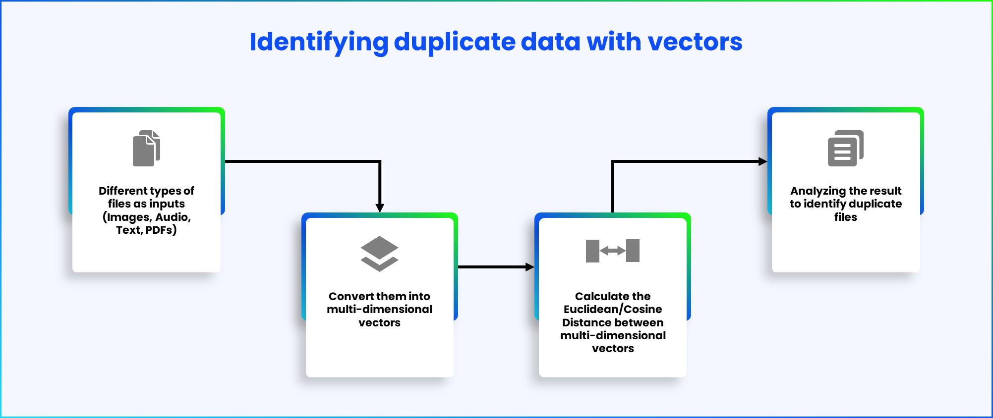 Identifying Duplicate Data with Vectors Identifying Duplicate Data with Vectors