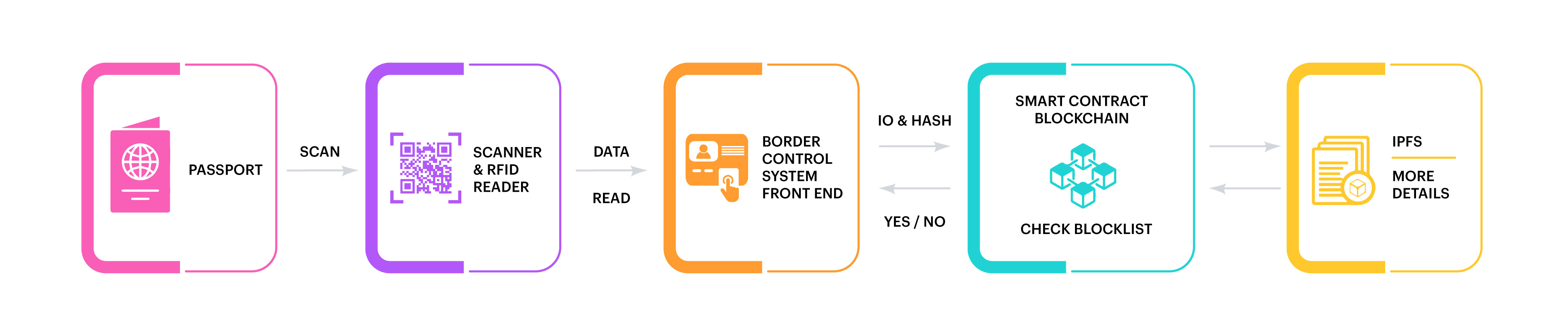 Building blocks of Blockchain-based control system Building blocks of Blockchain-based control system