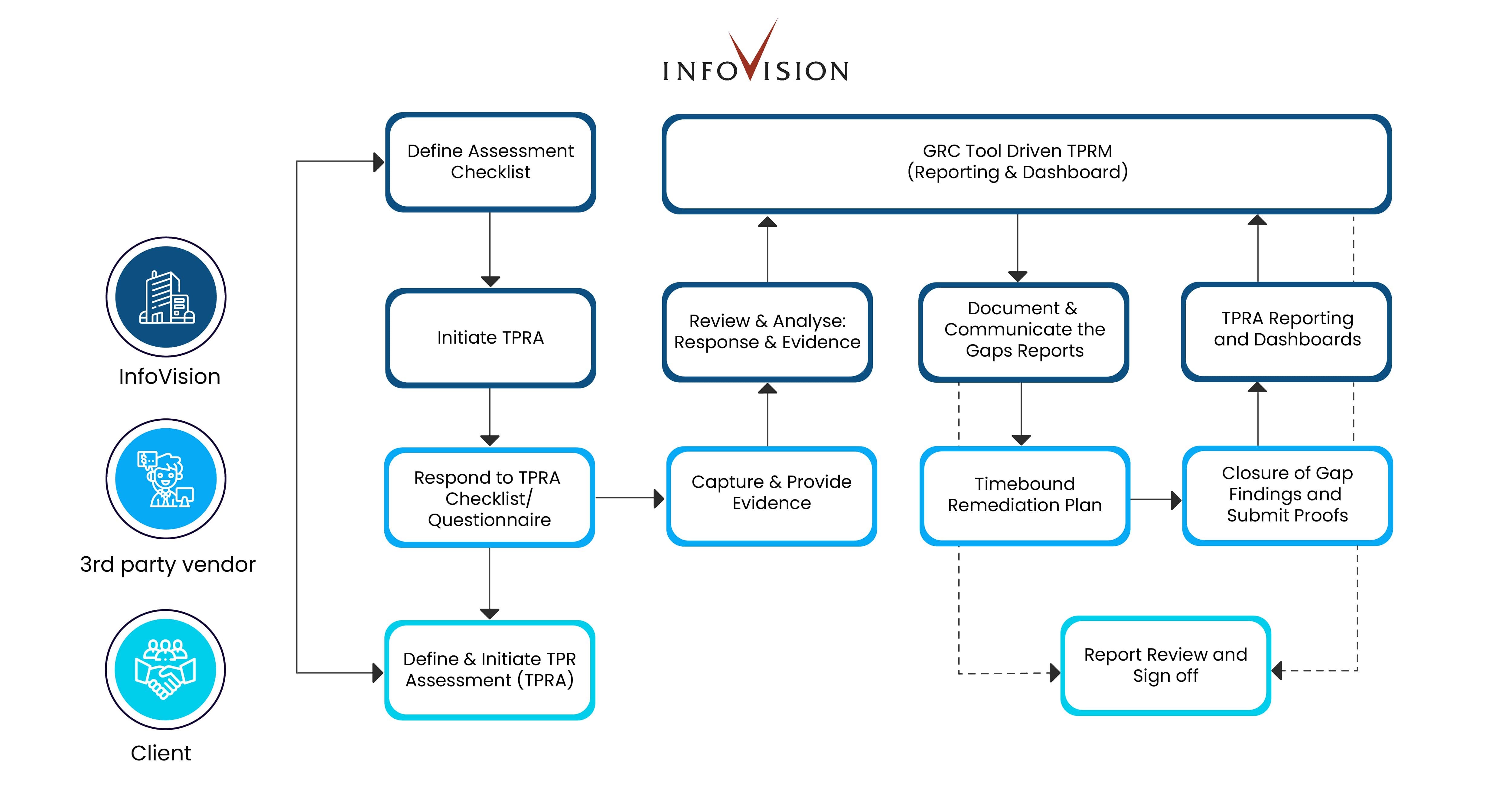 Typical Third Party Risk Management (TPRM) Framework Workflow Typical Third Party Risk Management (TPRM) Framework Workflow