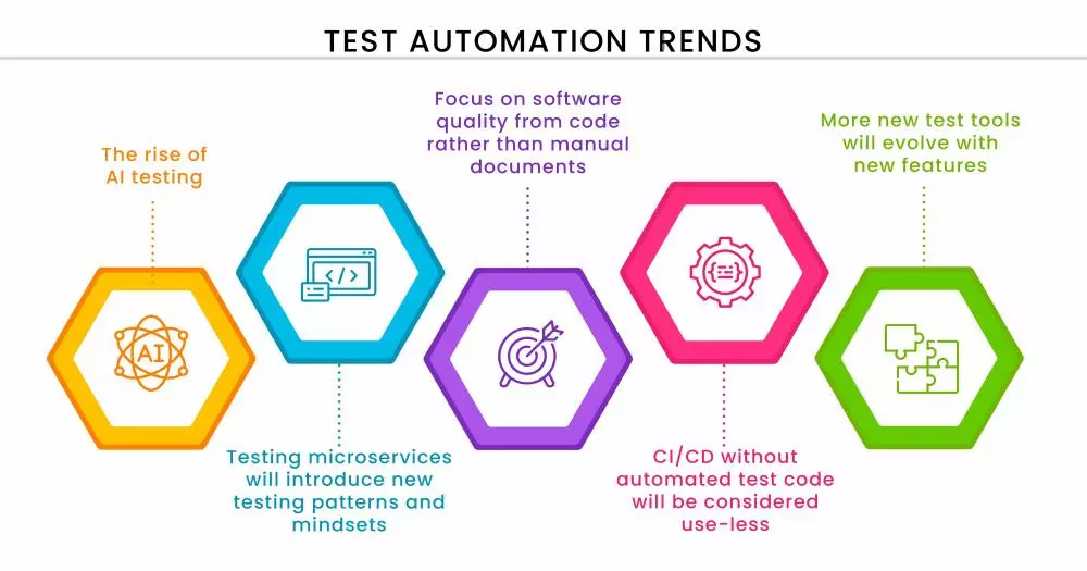 Software Testing Automation Trends Software Testing Automation Trends