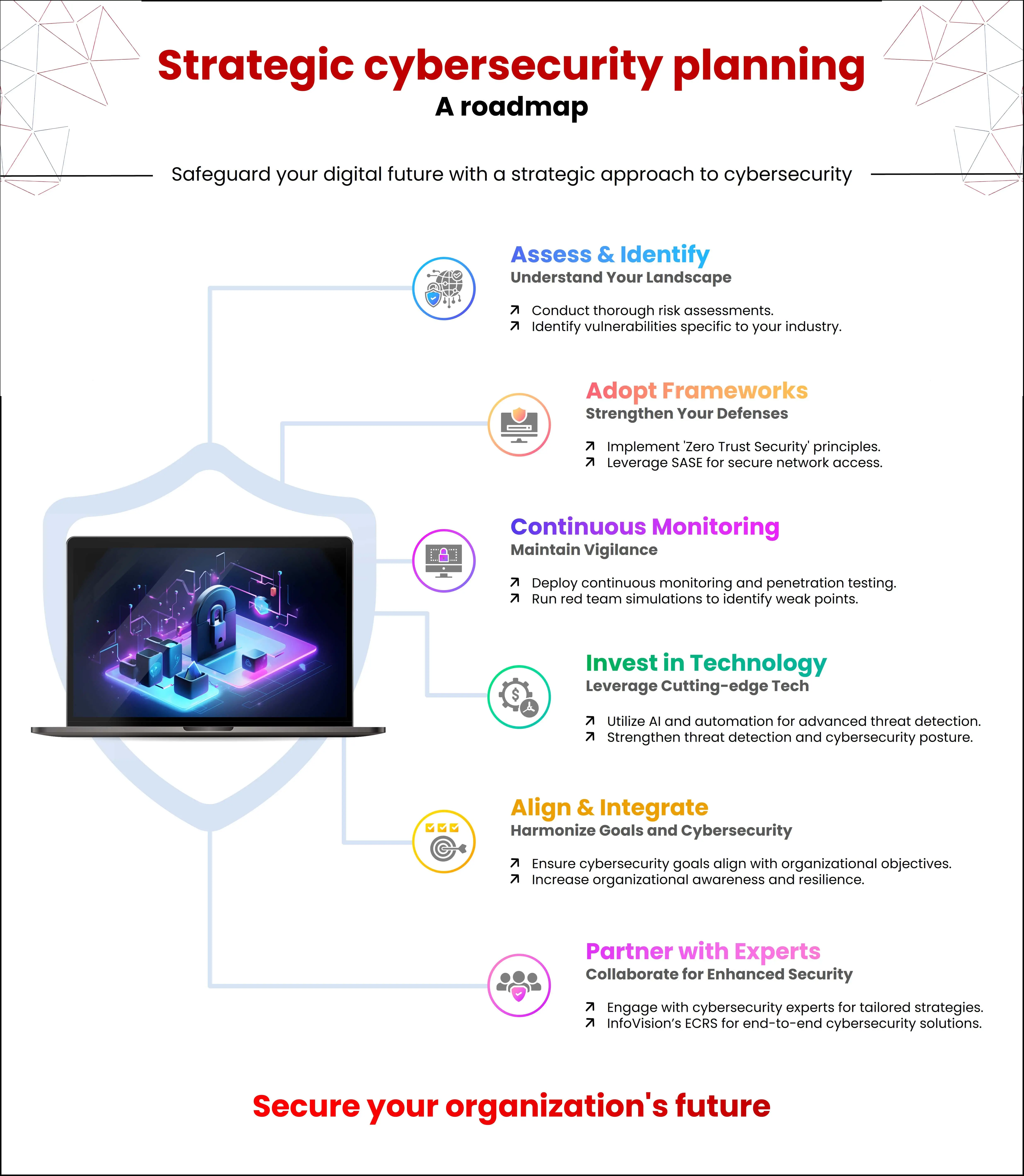 Strategic cybersecurity planning: A roadmap to secure your organization's future Strategic cybersecurity planning: A roadmap to secure your organization's future