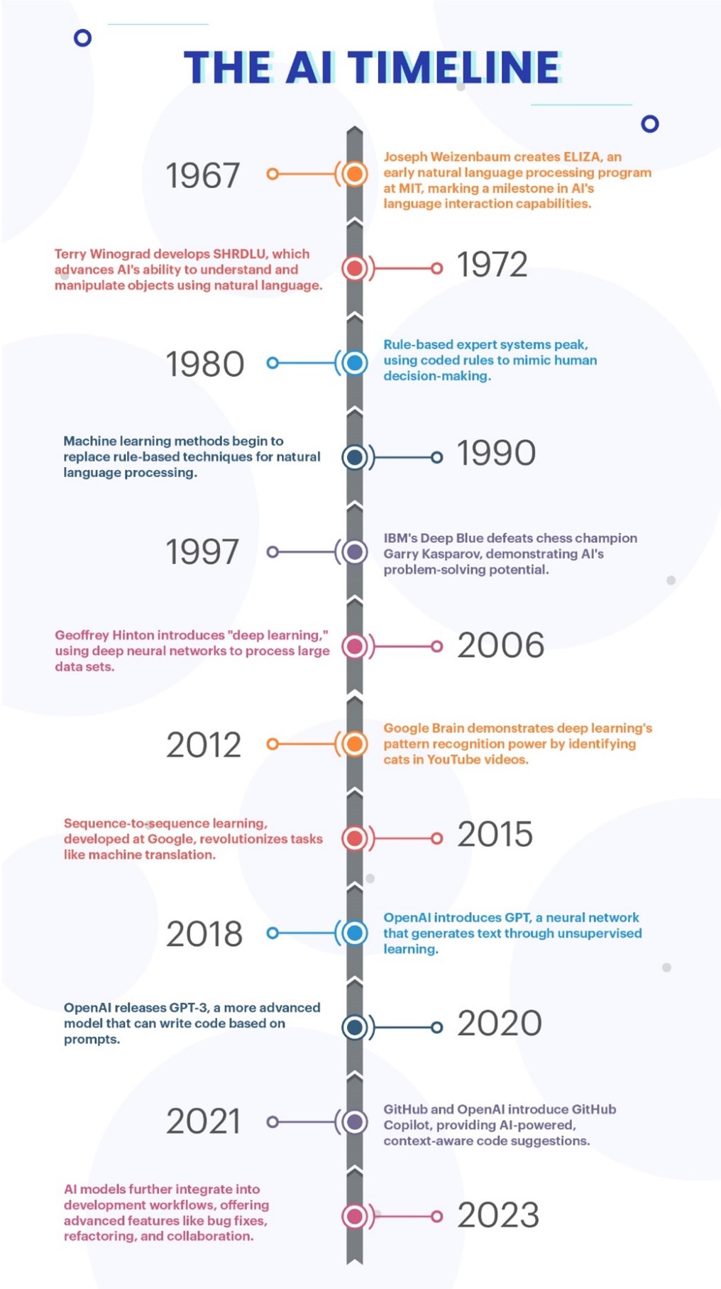 The AI timeline The AI timeline