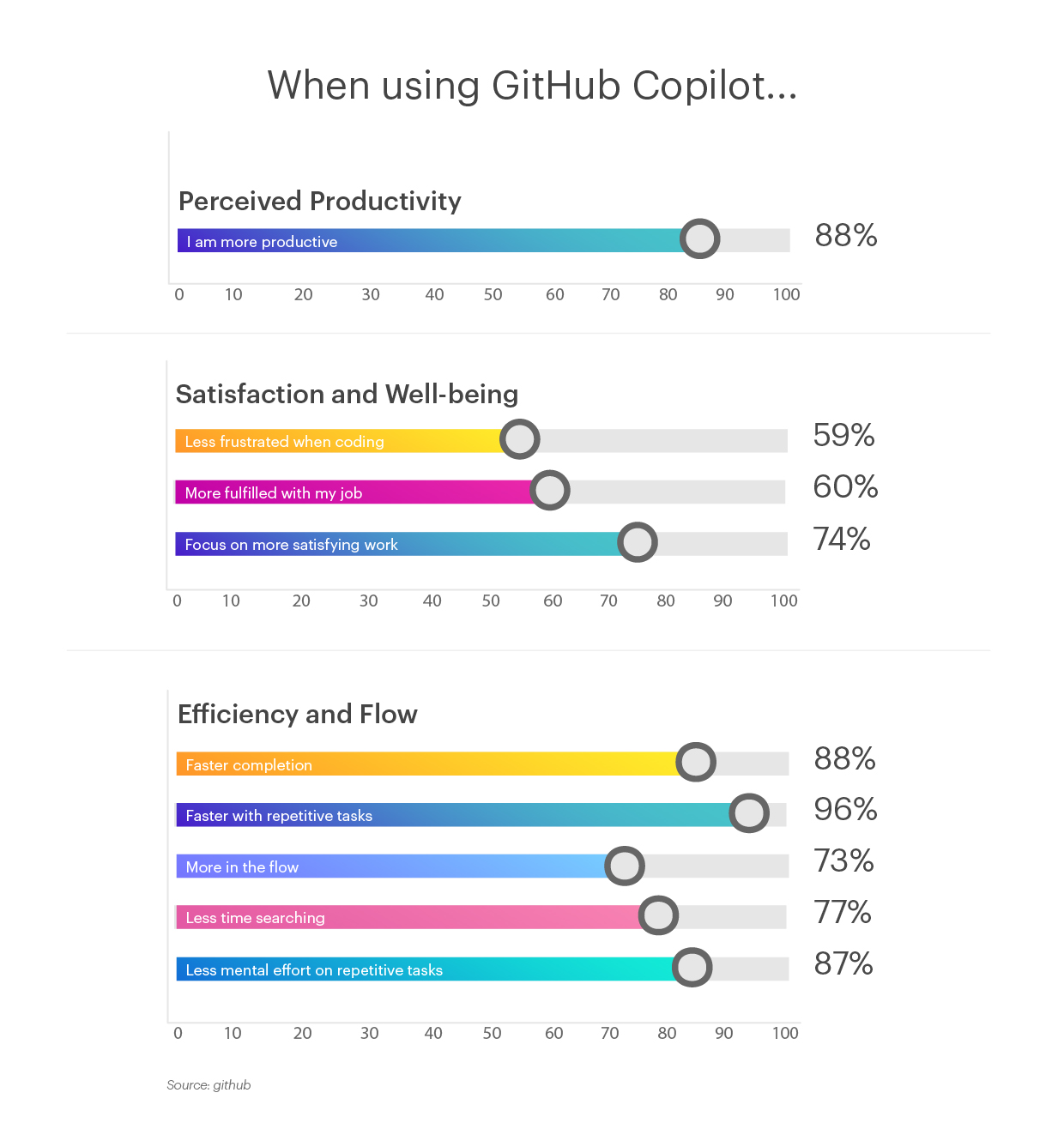 When using GitHub Copilot When using GitHub Copilot