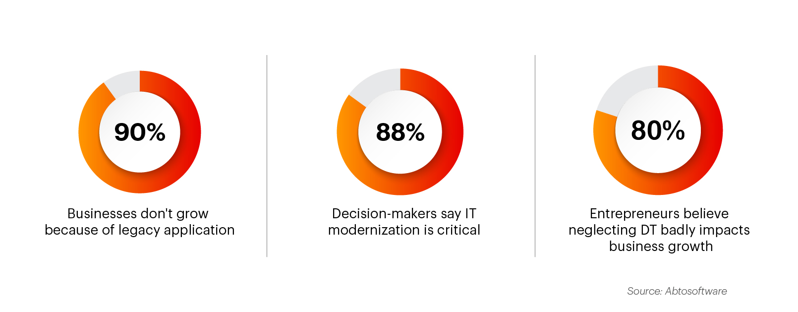 Modernization Modernization
