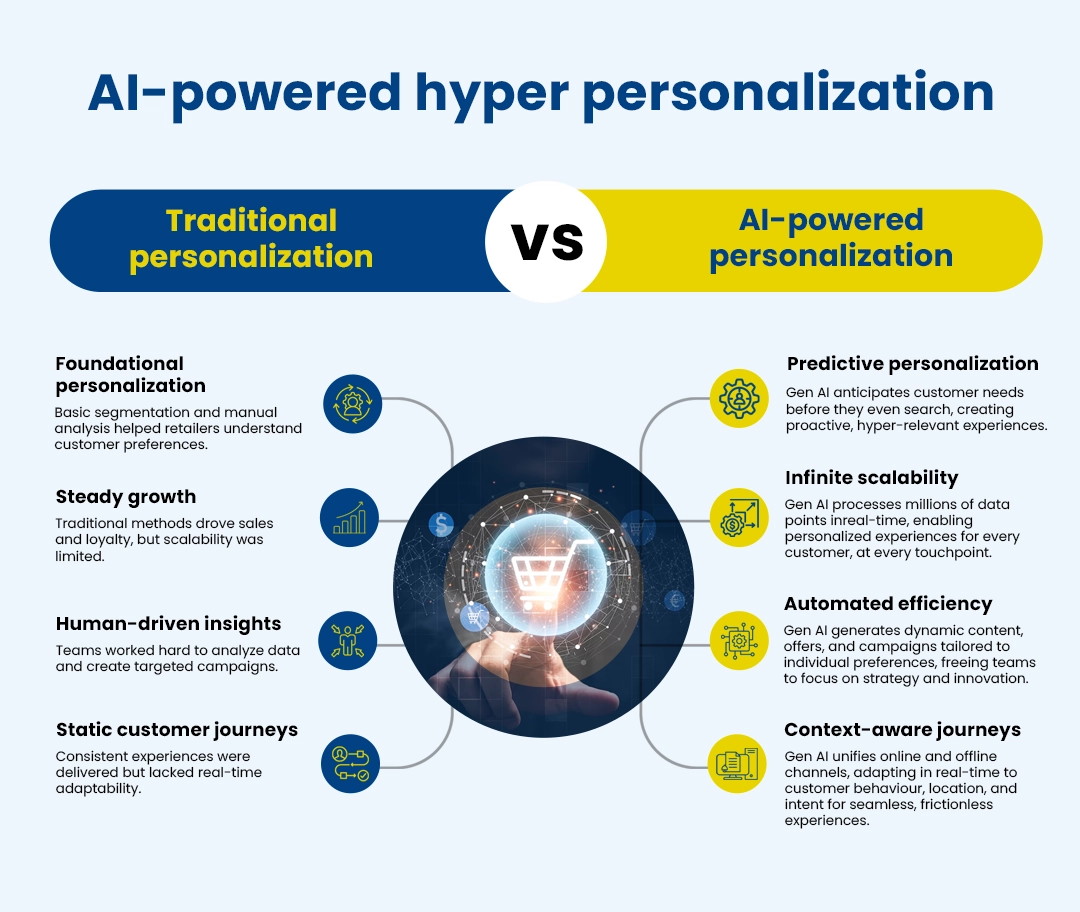 The shift from personalization to hyper-personalization The shift from personalization to hyper-personalization