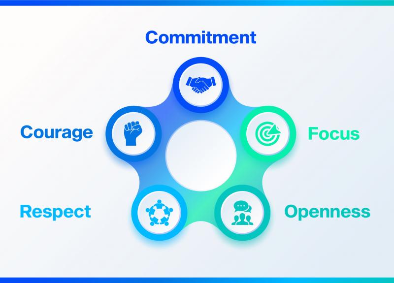 Driving Scrum Values Driving Scrum Values