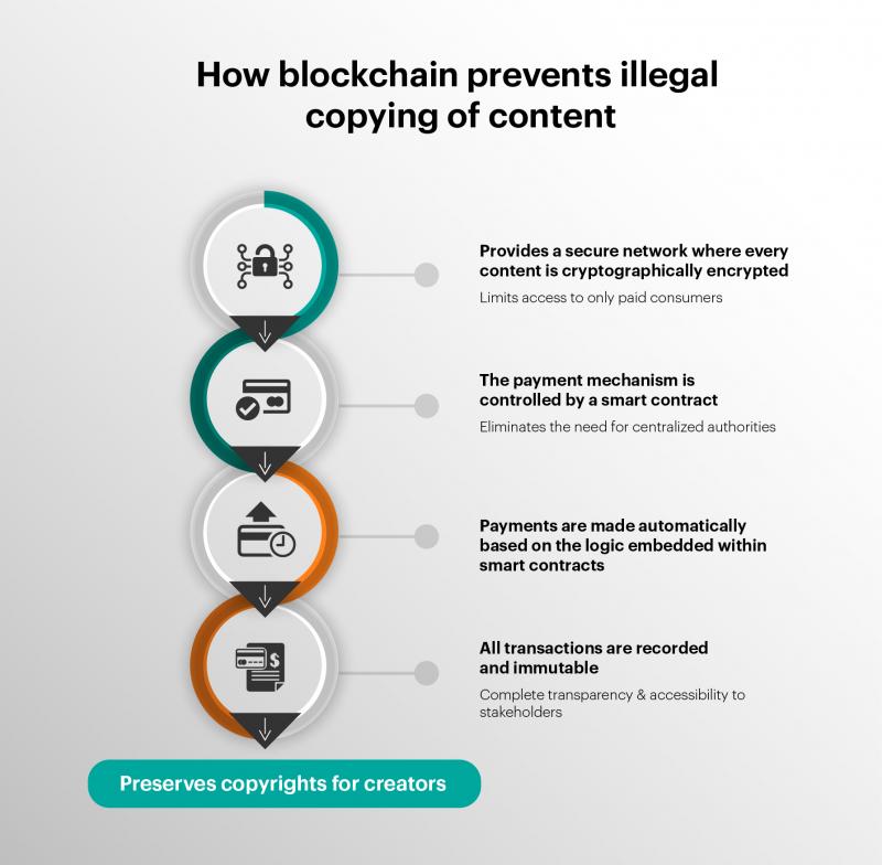 Blockchain – connecting content & creators Blockchain – connecting content & creators