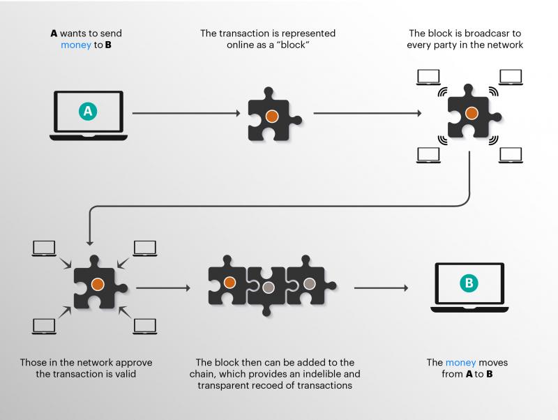 Unique features of Blockchain Unique features of Blockchain