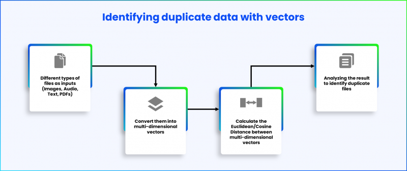 Identifying Duplicate Data with Vectors Identifying Duplicate Data with Vectors