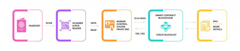 Building blocks of Blockchain-based control system Building blocks of Blockchain-based control system