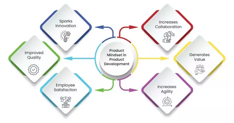 Agile Success - Product Mindset in Product Development Agile Success - Product Mindset in Product Development