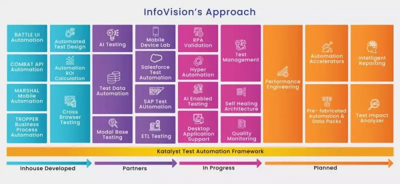 InfoVision's Approach - Katalyst Test Automation Framework InfoVision's Approach - Katalyst Test Automation Framework