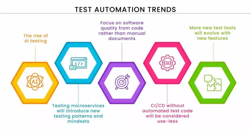 Software Testing Automation Trends Software Testing Automation Trends