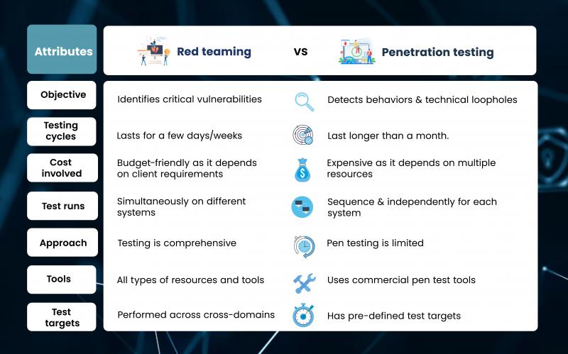 Red Teaming Vs Penetration Testing Red Teaming Vs Penetration Testing