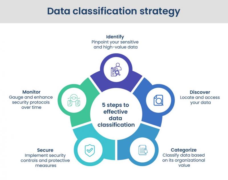 Data classification strategy Data classification strategy