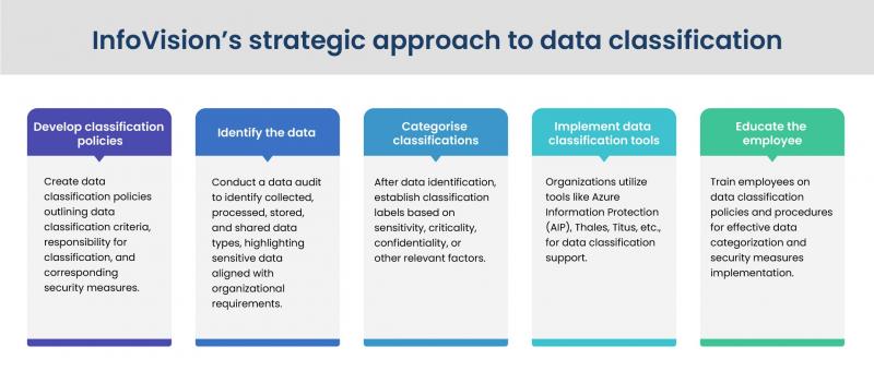 InfoVision’s strategic approach to data classification InfoVision’s strategic approach to data classification