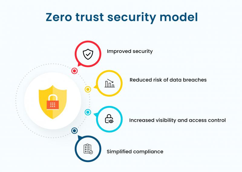 Zero Trust Security Model – A game changer in Cybersecurity Zero Trust Security Model – A game changer in Cybersecurity