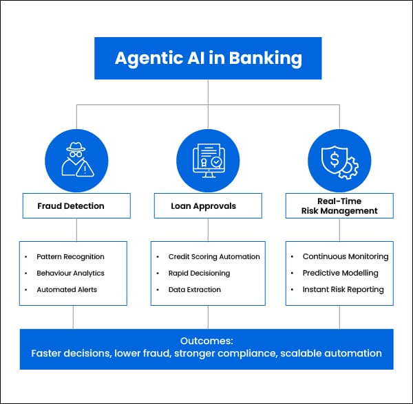 Agentic AI in Banking