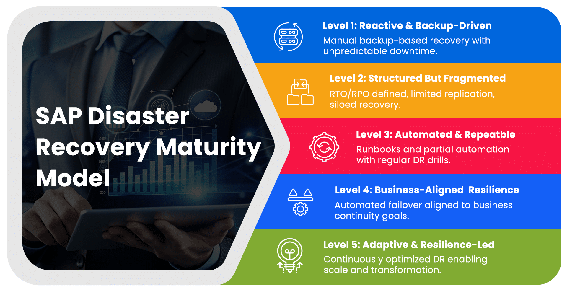 SAP disaster recovery maturity model