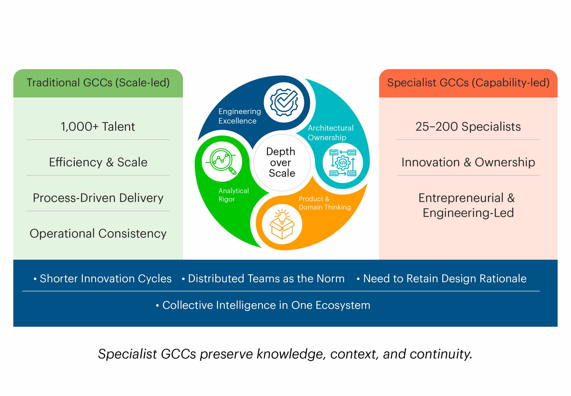 What is the difference between a traditional GCC and a capability-led GCC