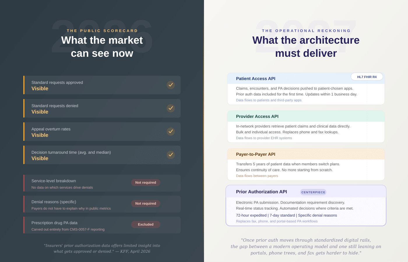 2026 is the public scorecard. 2027 is the operational reckoning