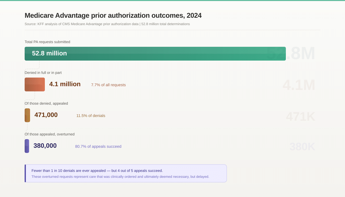 How often do you deny