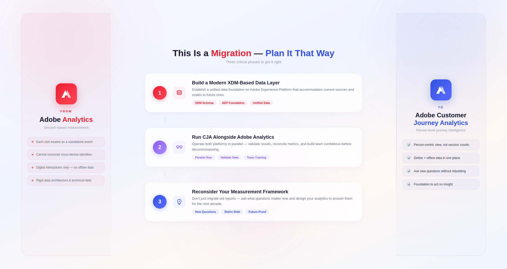 Migration Plan It That Way