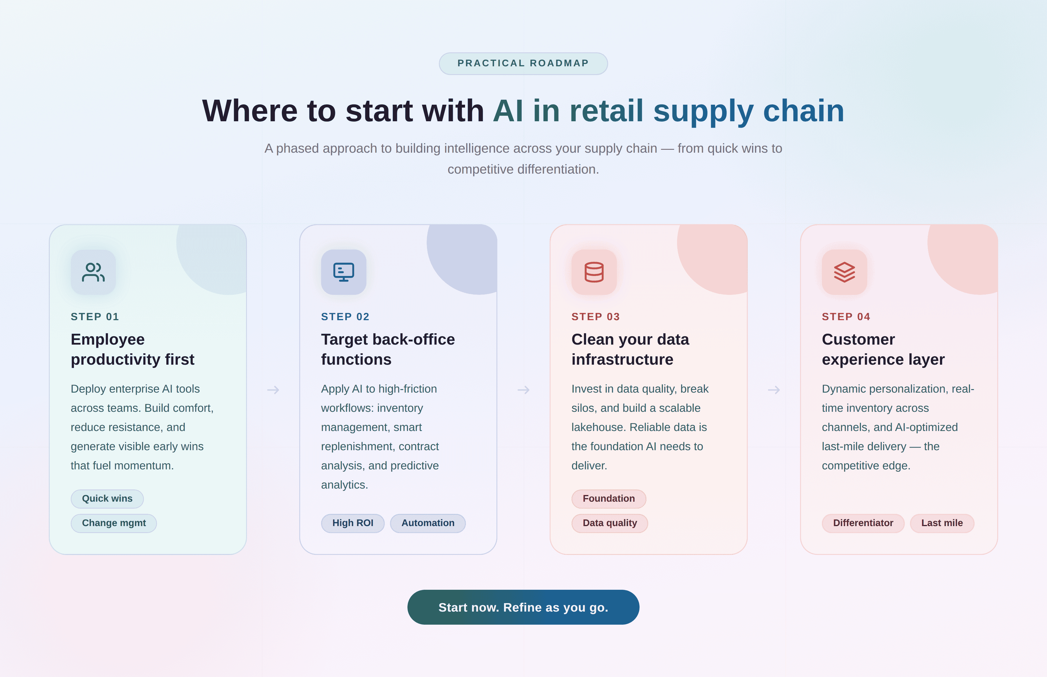 ai-retail-roadmap-infographic